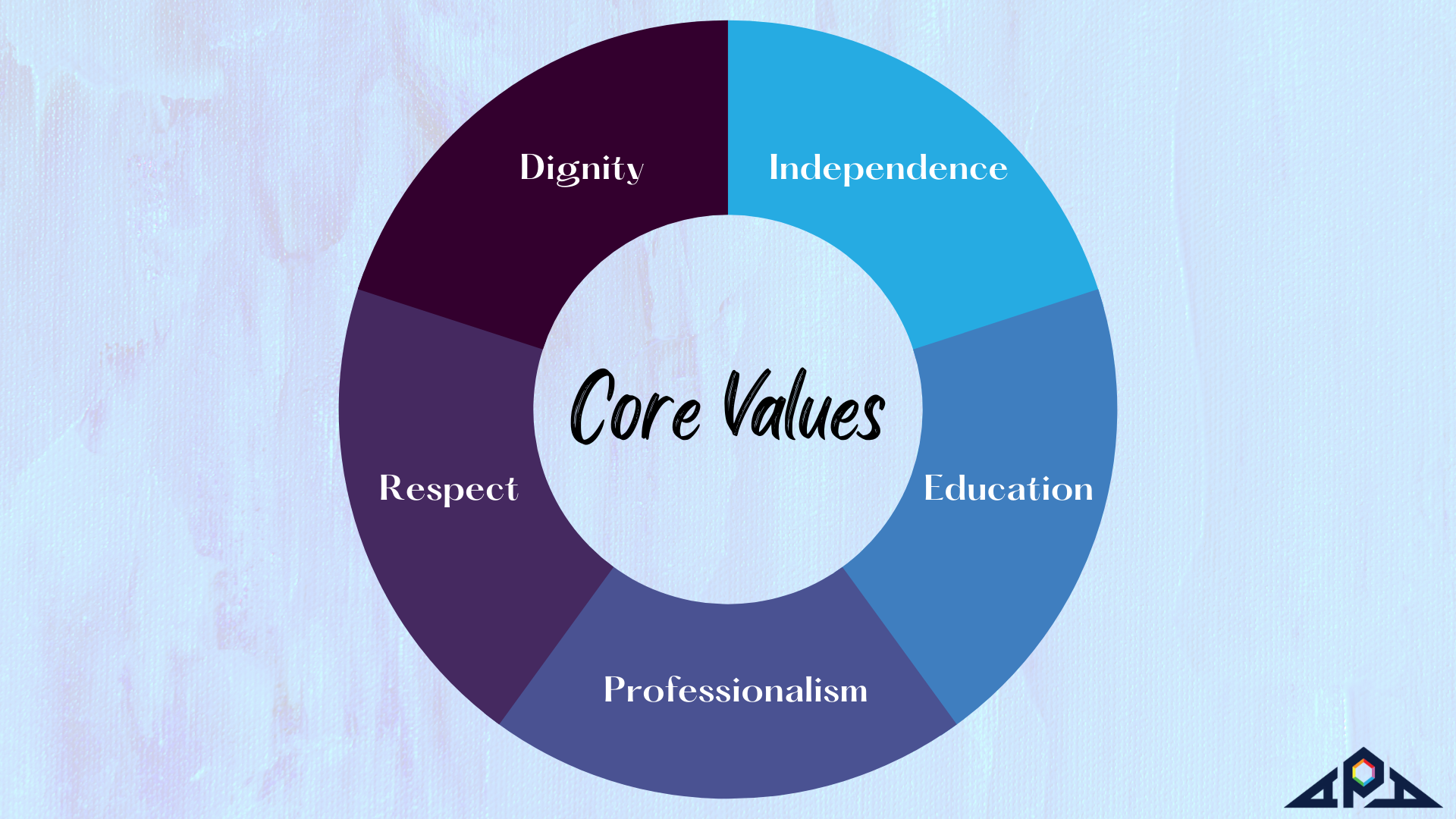 Core Value Chart